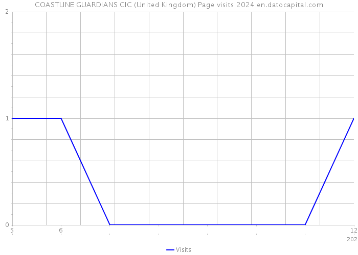 COASTLINE GUARDIANS CIC (United Kingdom) Page visits 2024 