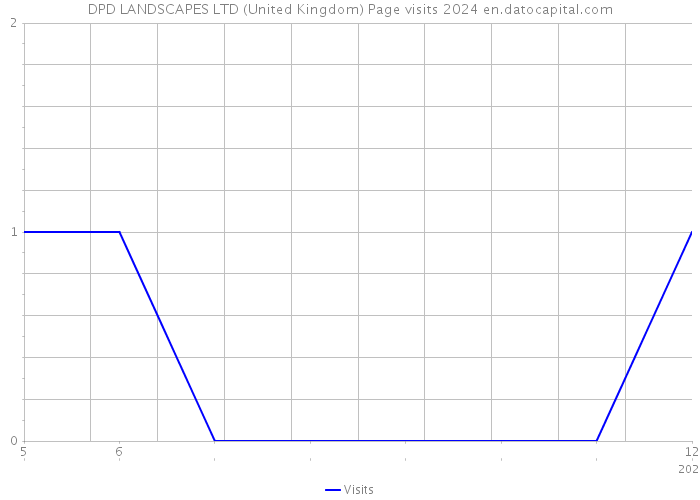 DPD LANDSCAPES LTD (United Kingdom) Page visits 2024 