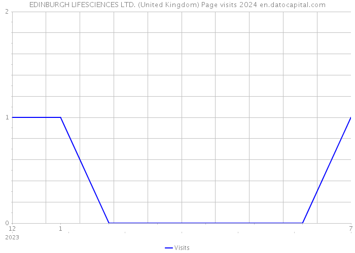 EDINBURGH LIFESCIENCES LTD. (United Kingdom) Page visits 2024 