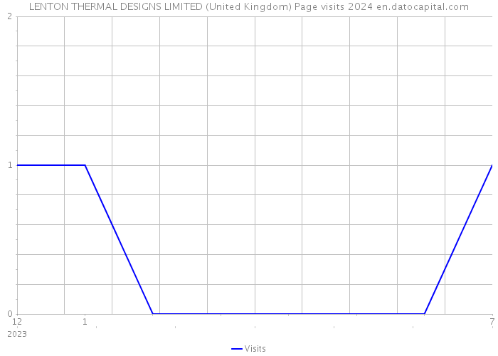 LENTON THERMAL DESIGNS LIMITED (United Kingdom) Page visits 2024 