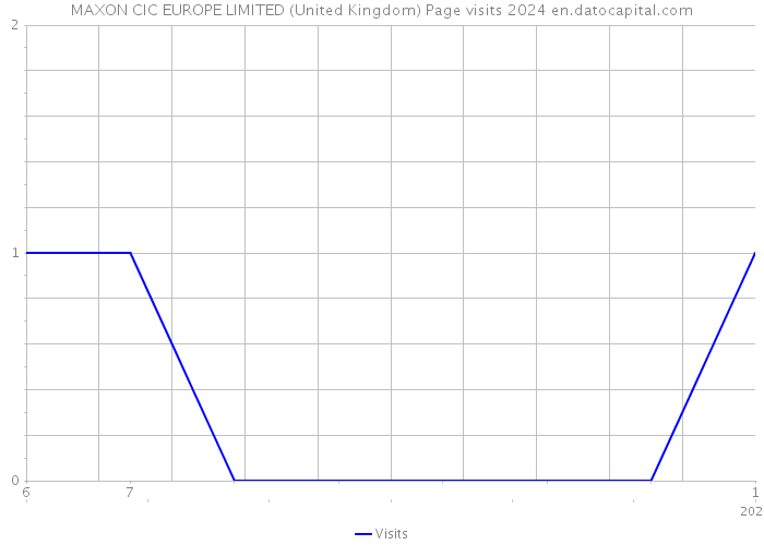 MAXON CIC EUROPE LIMITED (United Kingdom) Page visits 2024 