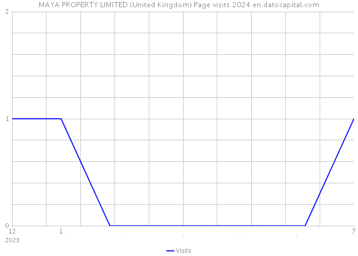 MAYA PROPERTY LIMITED (United Kingdom) Page visits 2024 