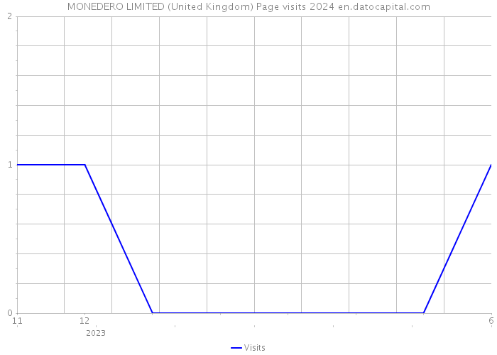 MONEDERO LIMITED (United Kingdom) Page visits 2024 