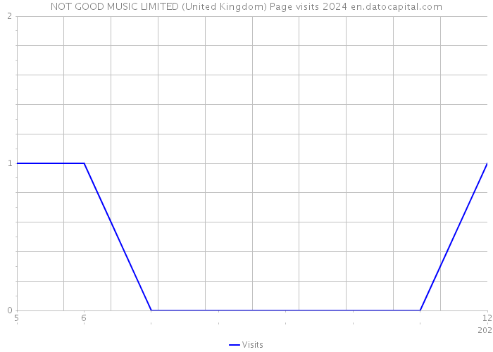 NOT GOOD MUSIC LIMITED (United Kingdom) Page visits 2024 