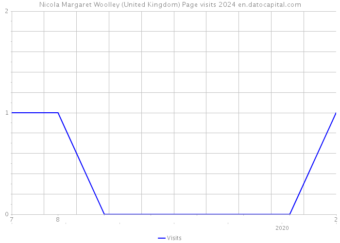 Nicola Margaret Woolley (United Kingdom) Page visits 2024 