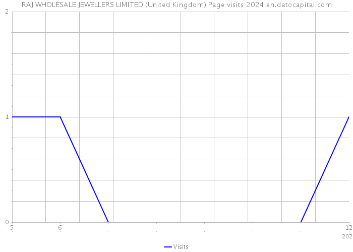 RAJ WHOLESALE JEWELLERS LIMITED (United Kingdom) Page visits 2024 