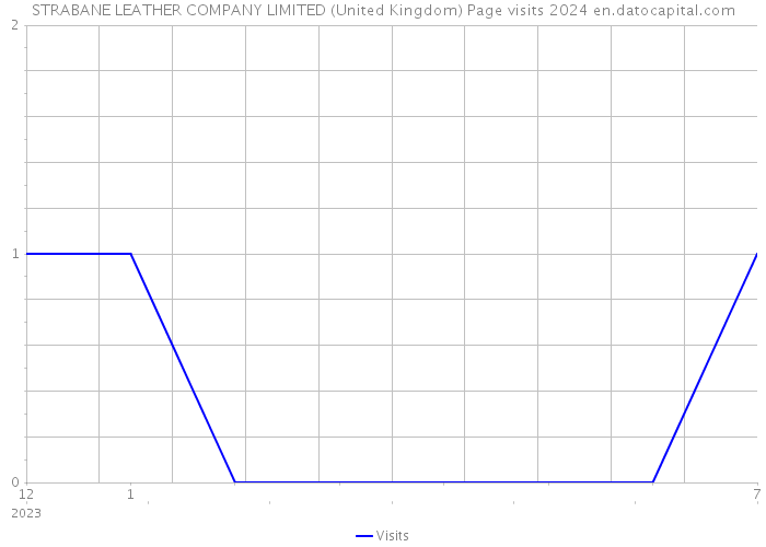 STRABANE LEATHER COMPANY LIMITED (United Kingdom) Page visits 2024 