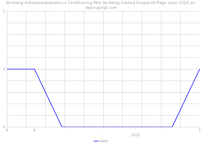 Stichting Administratiekantoor Certificering Rbh Stichting (United Kingdom) Page visits 2024 