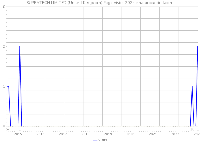 SUPRATECH LIMITED (United Kingdom) Page visits 2024 