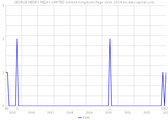GEORGE HENRY RELAY LIMITED (United Kingdom) Page visits 2024 