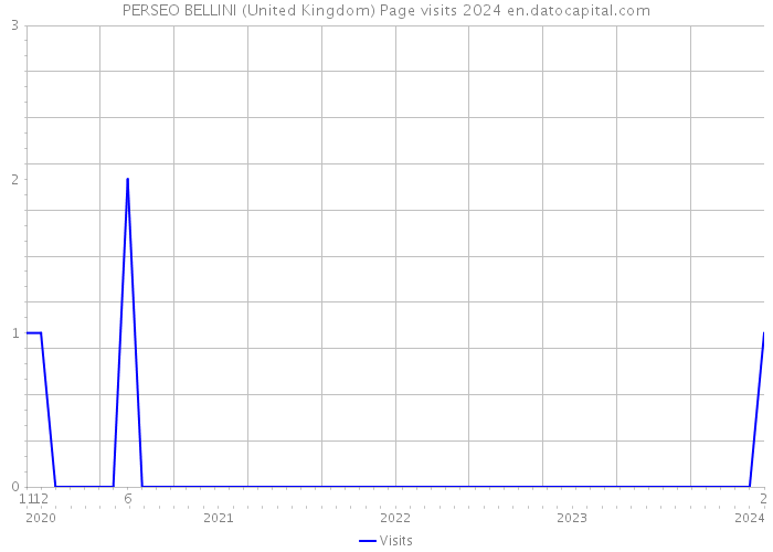 PERSEO BELLINI (United Kingdom) Page visits 2024 