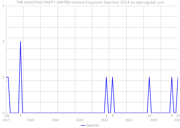 THE SHOOTING PARTY LIMITED (United Kingdom) Searches 2024 