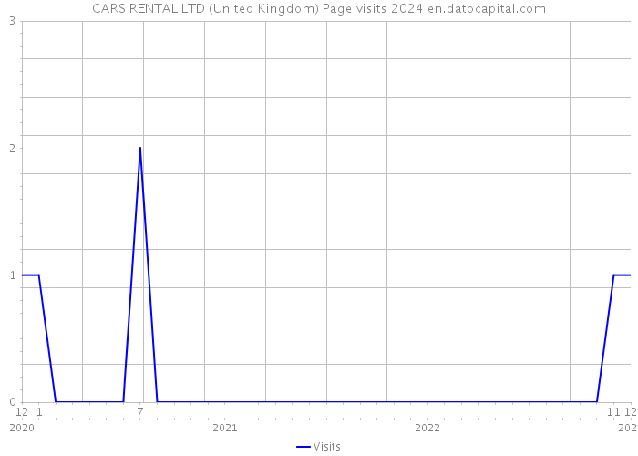 CARS RENTAL LTD (United Kingdom) Page visits 2024 