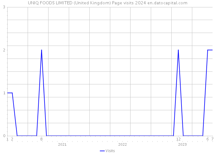 UNIQ FOODS LIMITED (United Kingdom) Page visits 2024 