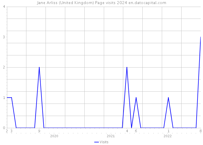 Jane Arliss (United Kingdom) Page visits 2024 