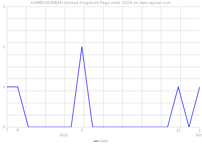 KAREN MOREAN (United Kingdom) Page visits 2024 