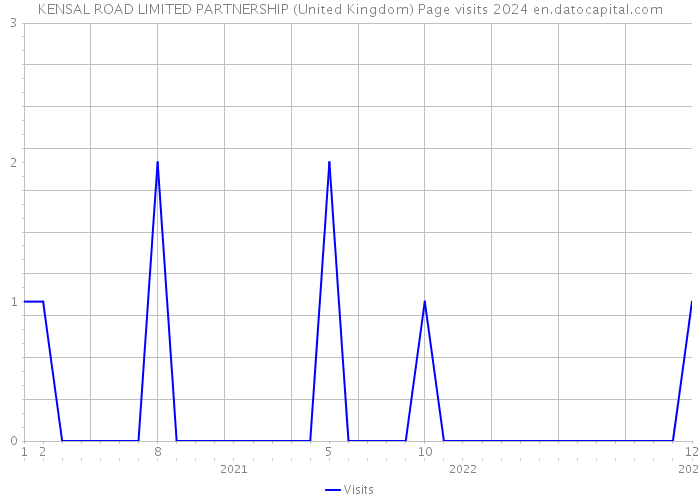 KENSAL ROAD LIMITED PARTNERSHIP (United Kingdom) Page visits 2024 