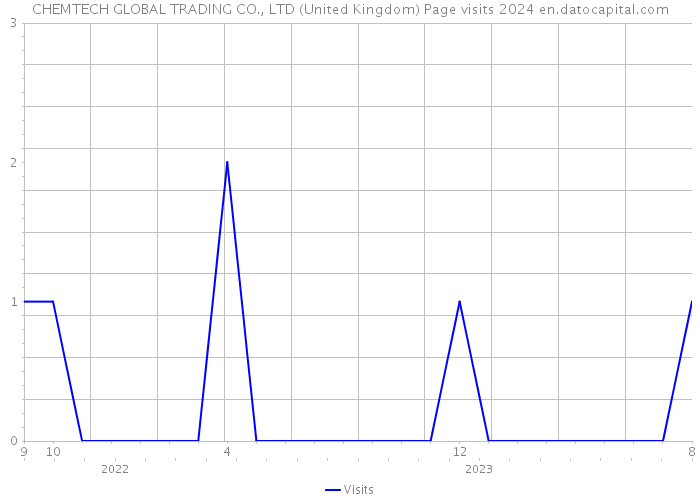 CHEMTECH GLOBAL TRADING CO., LTD (United Kingdom) Page visits 2024 