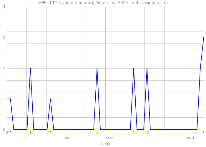 MERL LTD (United Kingdom) Page visits 2024 