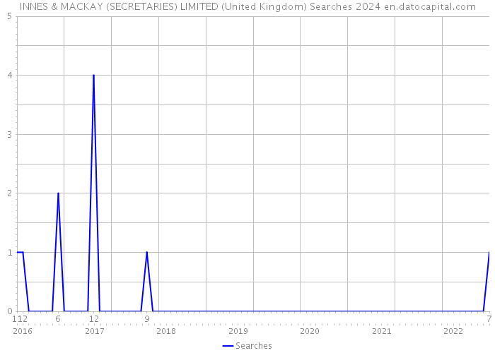 INNES & MACKAY (SECRETARIES) LIMITED (United Kingdom) Searches 2024 