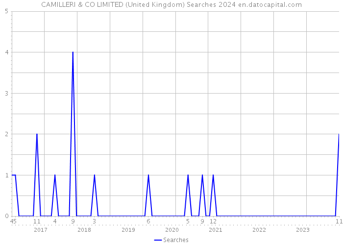 CAMILLERI & CO LIMITED (United Kingdom) Searches 2024 