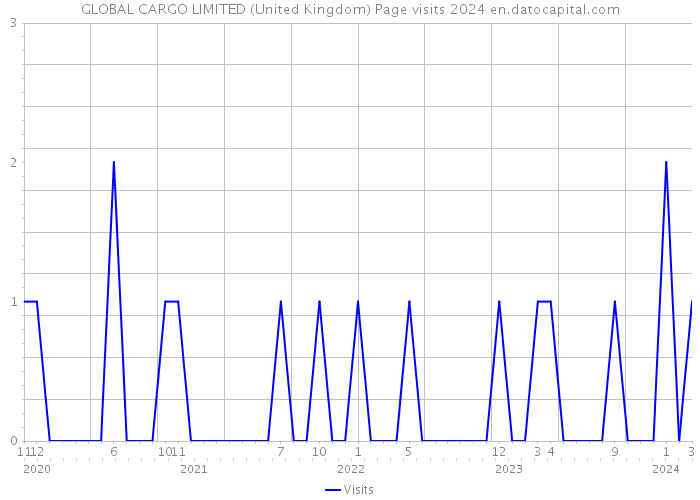 GLOBAL CARGO LIMITED (United Kingdom) Page visits 2024 