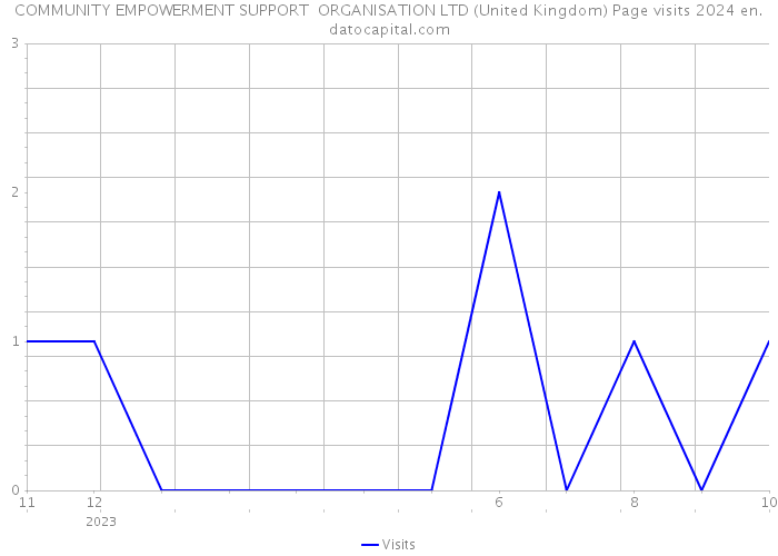 COMMUNITY EMPOWERMENT SUPPORT ORGANISATION LTD (United Kingdom) Page visits 2024 