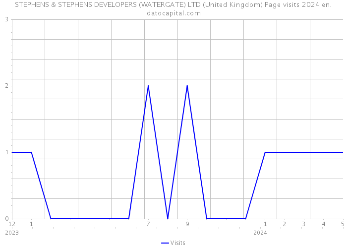 STEPHENS & STEPHENS DEVELOPERS (WATERGATE) LTD (United Kingdom) Page visits 2024 