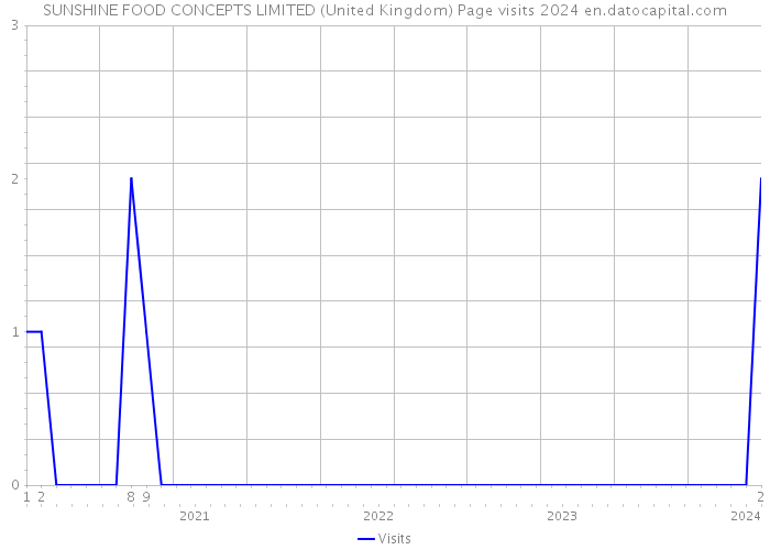 SUNSHINE FOOD CONCEPTS LIMITED (United Kingdom) Page visits 2024 