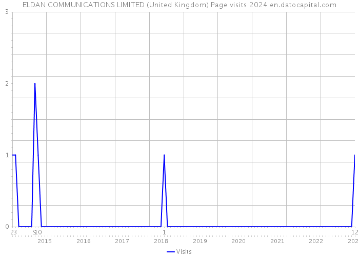 ELDAN COMMUNICATIONS LIMITED (United Kingdom) Page visits 2024 
