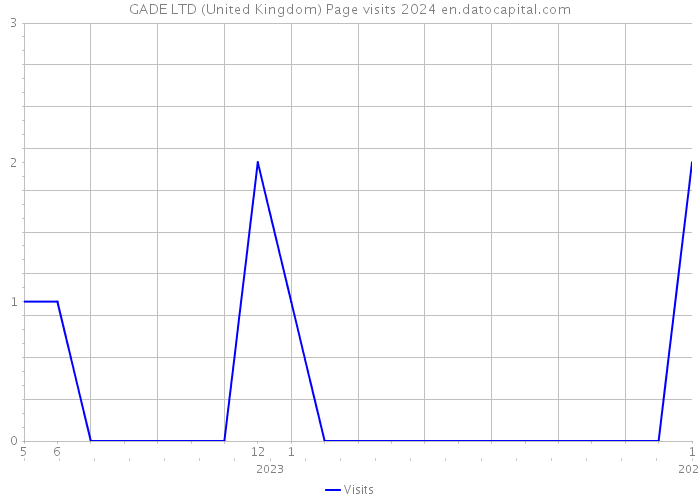GADE LTD (United Kingdom) Page visits 2024 