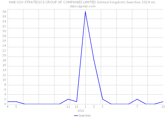 HAB GOV STRATEGICS GROUP OF COMPANIES LIMITED (United Kingdom) Searches 2024 