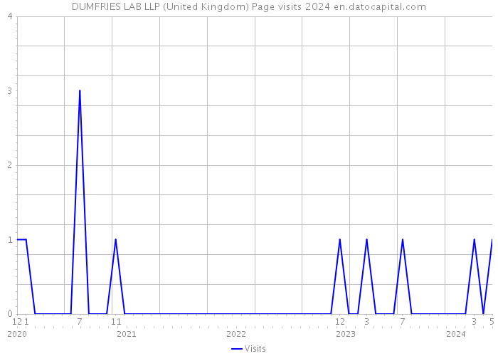 DUMFRIES LAB LLP (United Kingdom) Page visits 2024 