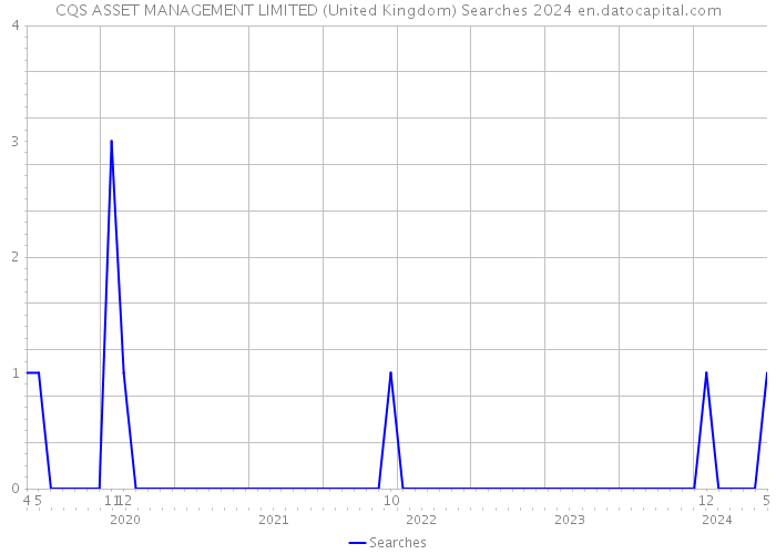 CQS ASSET MANAGEMENT LIMITED (United Kingdom) Searches 2024 