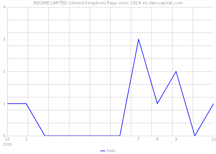 REGIME LIMITED (United Kingdom) Page visits 2024 