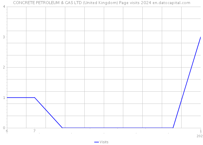 CONCRETE PETROLEUM & GAS LTD (United Kingdom) Page visits 2024 