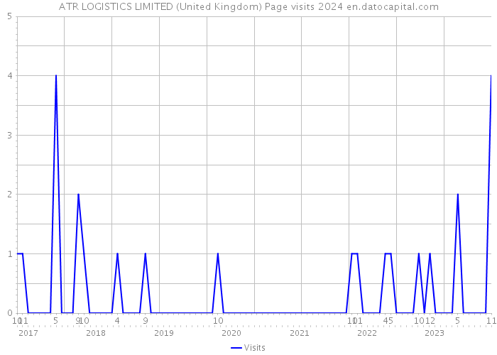 ATR LOGISTICS LIMITED (United Kingdom) Page visits 2024 