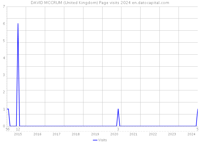 DAVID MCCRUM (United Kingdom) Page visits 2024 
