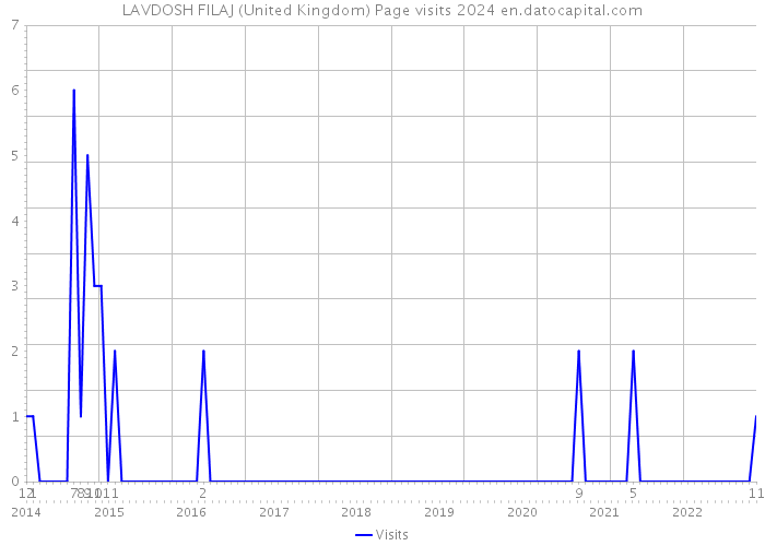 LAVDOSH FILAJ (United Kingdom) Page visits 2024 