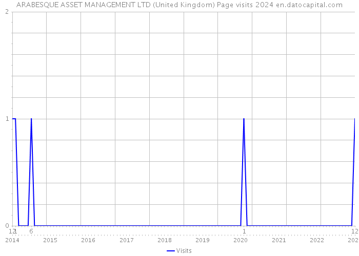 ARABESQUE ASSET MANAGEMENT LTD (United Kingdom) Page visits 2024 