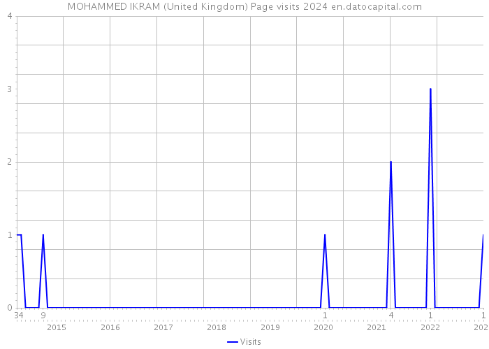 MOHAMMED IKRAM (United Kingdom) Page visits 2024 