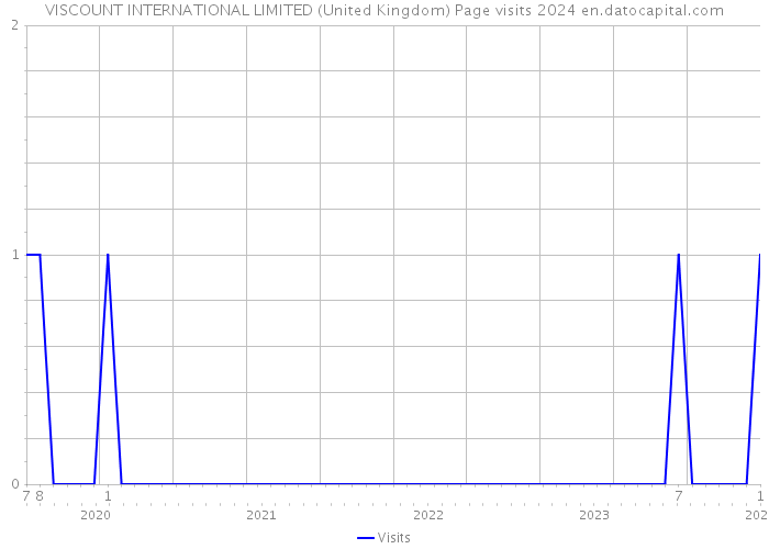 VISCOUNT INTERNATIONAL LIMITED (United Kingdom) Page visits 2024 