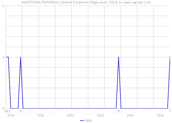 ANASTASIA PAPADAKI (United Kingdom) Page visits 2024 