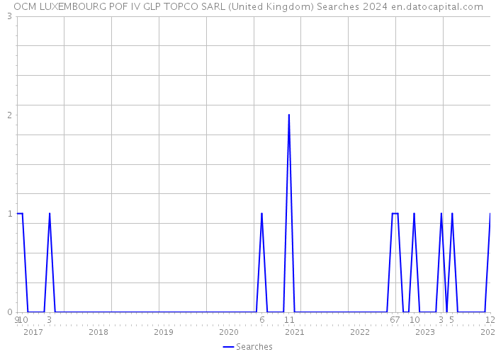 OCM LUXEMBOURG POF IV GLP TOPCO SARL (United Kingdom) Searches 2024 