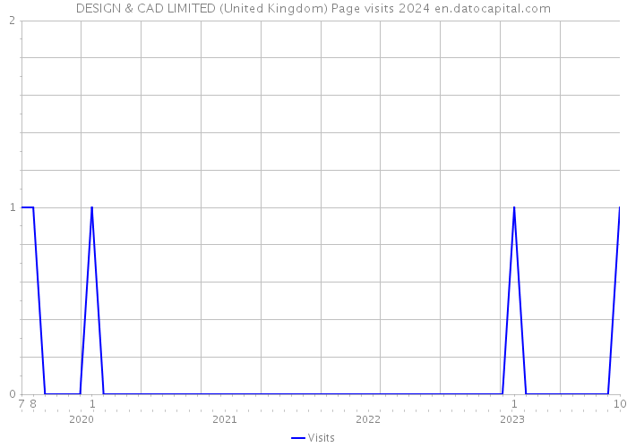 DESIGN & CAD LIMITED (United Kingdom) Page visits 2024 