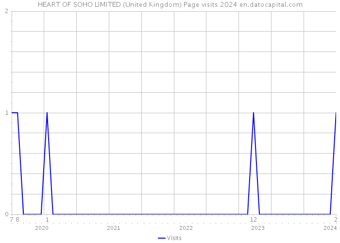 HEART OF SOHO LIMITED (United Kingdom) Page visits 2024 