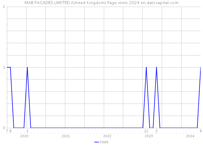 MAB FACADES LIMITED (United Kingdom) Page visits 2024 