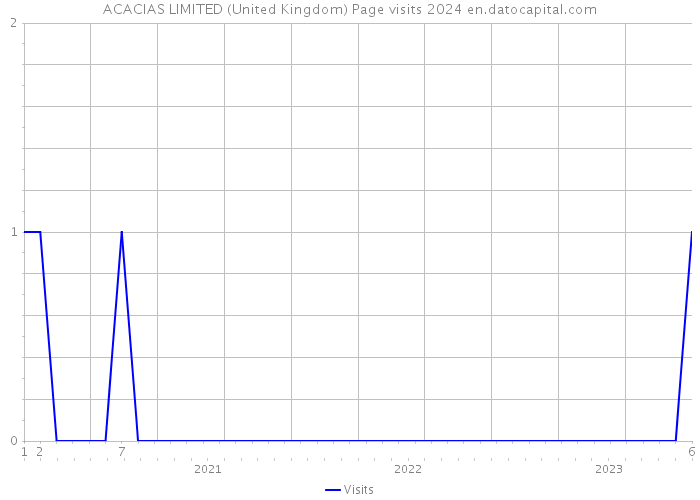ACACIAS LIMITED (United Kingdom) Page visits 2024 
