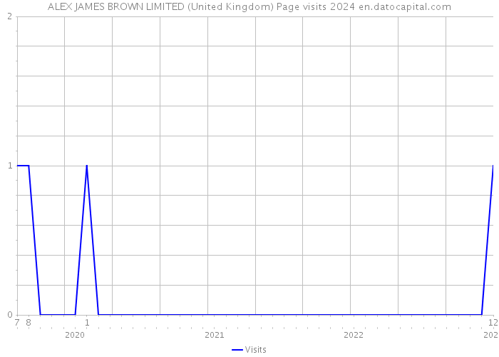 ALEX JAMES BROWN LIMITED (United Kingdom) Page visits 2024 