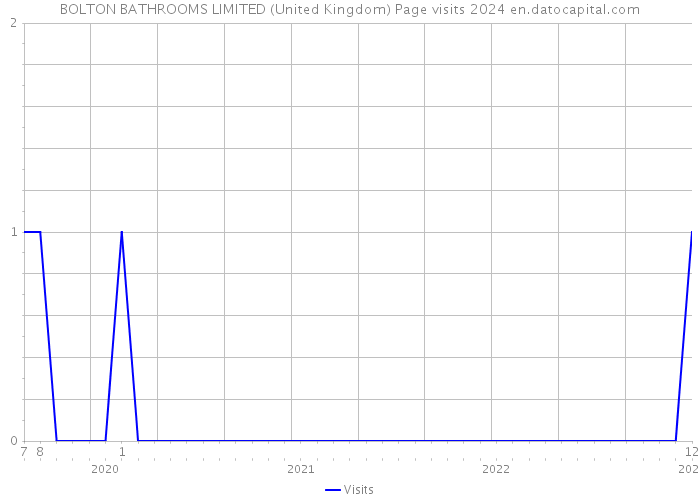 BOLTON BATHROOMS LIMITED (United Kingdom) Page visits 2024 
